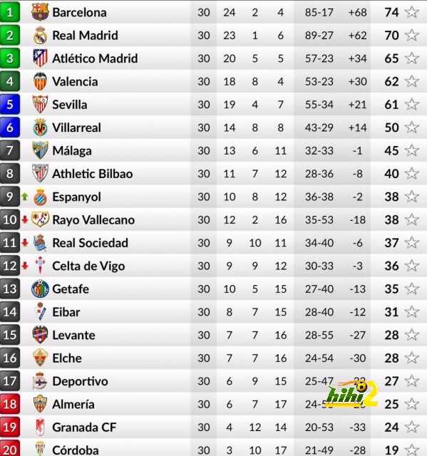 ترتيب فرق الدوري الاسباني حتي الان هاي كورة