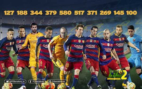 10 لاعبين من برشلونة وصلوا للمئوية