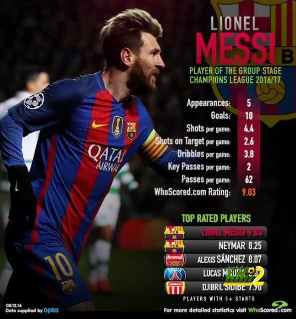 ميسي أفضل لاعب بدور مجموعات دوري الأبطال