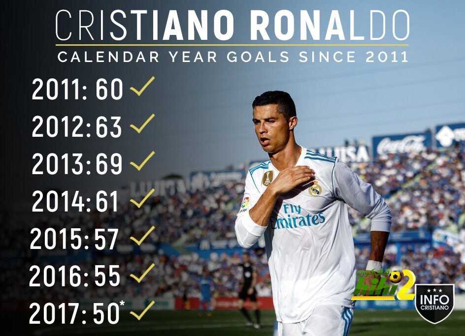 Голы Роналду за всю карьеру. Статистика Роналду в 2011. Статистика Роналду за Реал. Роналду статистика голов за карьеру.