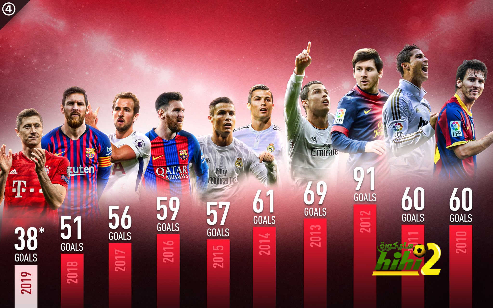 ليفاندوفسكي الاكثر تهديفا في 2019