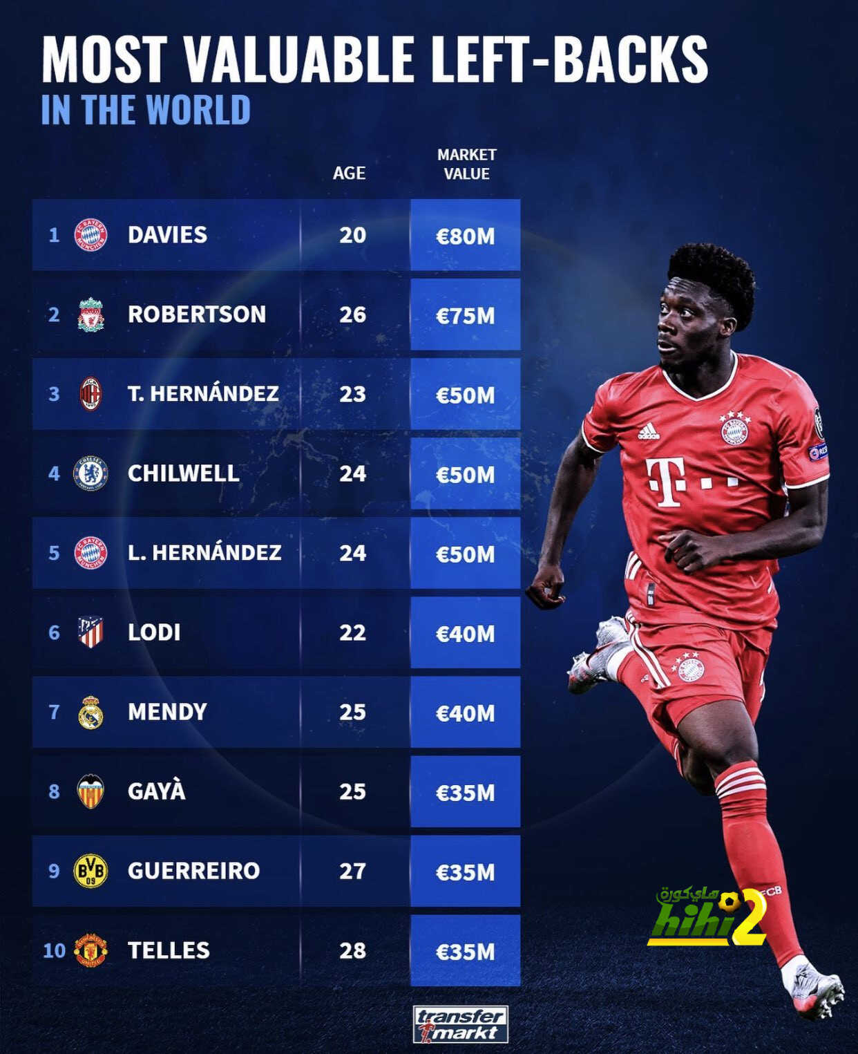 Лучший защитник барселоны. Правый защитник барселоны. Лучшие правые защитники. Самый лучший левый защитник. Лучший правый защитник в истории футбола.