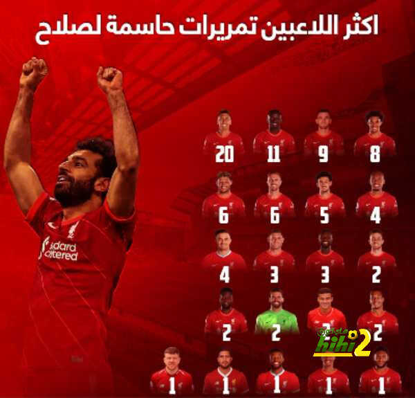 فيرمينو يتصدر قائمة أكثر اللاعبين المساهمين بتمريرات حاسمة لصلاح