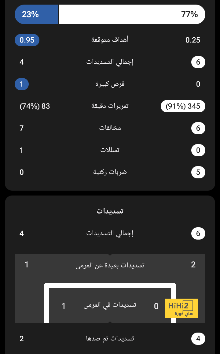 إحصائيات الشوط الأول من مباراة إنجلترا وسلوفاكيا هاي كورة