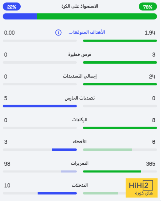شوط سلبي بين برشلونة ومايوركا في الدوري الإسباني 8 hihi2 2025 04 22 23 19 32 059295