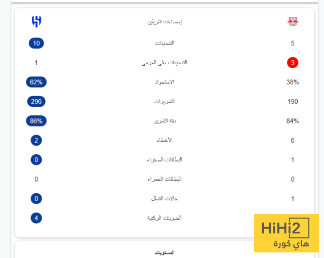 إحصائيات الشوط الأول من مباراة الهلال وسالزبورغ 4 إحصائيات الشوط الأول من مباراة الهلال وسالزبورغ 3