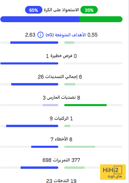 احصائيات مباراة ريال مدريد و أوفييدو في الدوري الإسباني 4 احصائيات مباراة ريال مدريد و أوفييدو في الدوري الإسباني 3