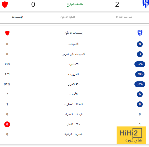 إحصائيات الشوط الأول بين الهلال والرياض.. من يتفوق؟ 4 إحصائيات الشوط الأول بين الهلال والرياض.. من يتفوق؟ 3