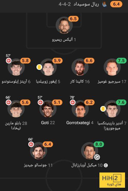 تقييم فريق ريال سوسيداد أمام ريال مدريد 4 تقييم فريق ريال سوسيداد أمام ريال مدريد 3