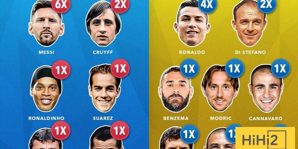 الأكثر تتويجا بجائزة الكرة الذهبية بين ريال مدريد وبرشلونة