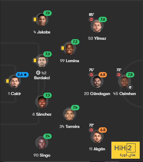 تقييم لاعبو ليفربول بعد الهزيمة ضد غلطة سراي 8 تقييم لاعبو ليفربول بعد الهزيمة ضد غلطة سراي 7