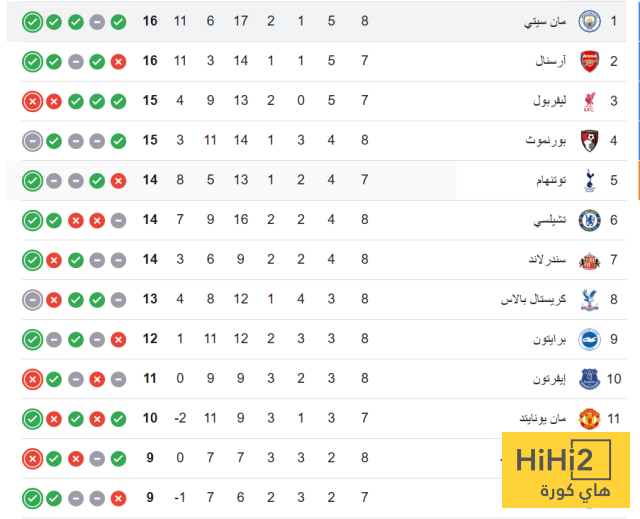 ترتيب الدوري الانجليزي بعد فوز مانشستر سيتي على ايفرتون 4 ترتيب الدوري الانجليزي بعد فوز مانشستر سيتي على ايفرتون 3