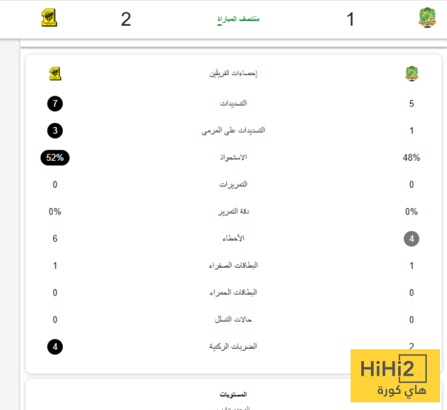 الاتحاد يتفوق رقميًا على الشرطة 4 الاتحاد يتفوق رقميًا على الشرطة 3