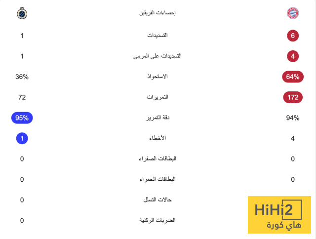 إحصائيات نصف ساعة من مباراة بايرن ميونخ وكلوب بروج 4 إحصائيات نصف ساعة من مباراة بايرن ميونخ وكلوب بروج 3