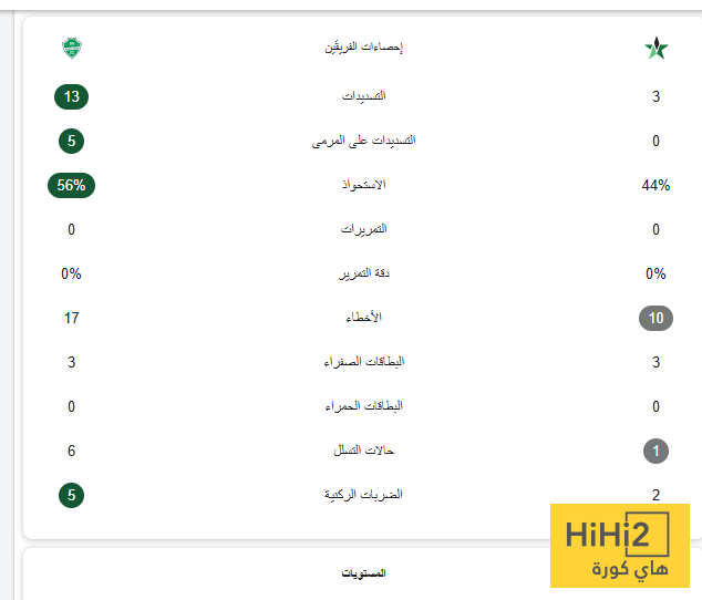 بالأرقام .. الأهلي يسحق النجمة 4 بالأرقام .. الأهلي يسحق النجمة 3