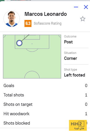 ظهور باهت لـ ماركوس ليوناردو في الشوط الأول 4 ظهور باهت لـ ماركوس ليوناردو في الشوط الأول 3