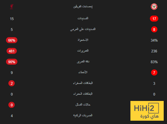 احصائيات مباراة ليفربول ضد برينتفورد 4 احصائيات مباراة ليفربول ضد برينتفورد 3