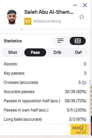 أرقام صالح أبو الشامات في الشوط الأول 4 أرقام صالح أبو الشامات في الشوط الأول 3