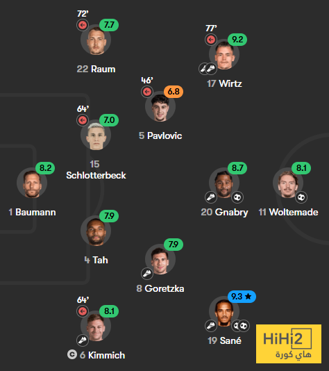 تقييم لاعبو المانيا ضد سلوفاكيا بعد الفوز 4 تقييم لاعبو المانيا ضد سلوفاكيا بعد الفوز 3