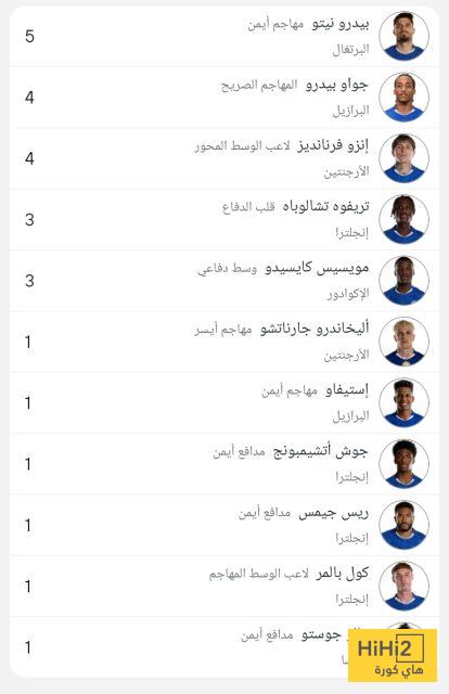 هدافي تشيلسي في البريميرليغ قبل مواجهة بورنموث 4 هدافي تشيلسي في البريميرليغ قبل مواجهة بورنموث 3