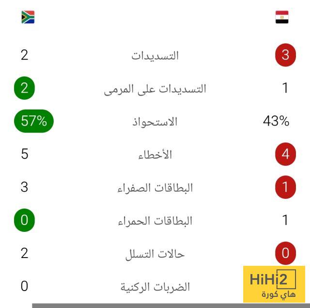 الشوط الأول – تقدم مصر على جنوب إفريقيا بهدف لصلاح 4 الشوط الأول – تقدم مصر على جنوب إفريقيا بهدف لصلاح 3