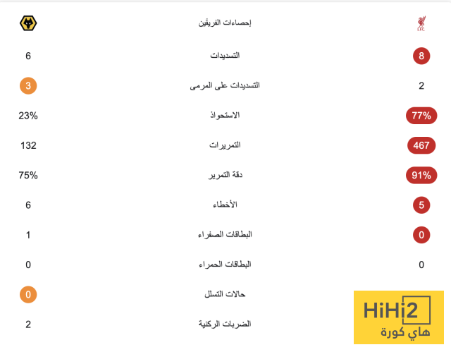 إحصائيات مباراة ليفربول وولفرهامبتون بعد مرور ساعة 3