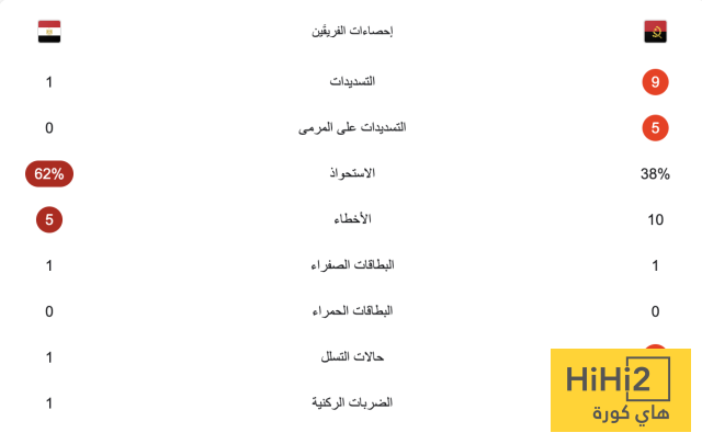 إحصائيات مباراة مصر وأنجولا بعد مرور ساعة 3