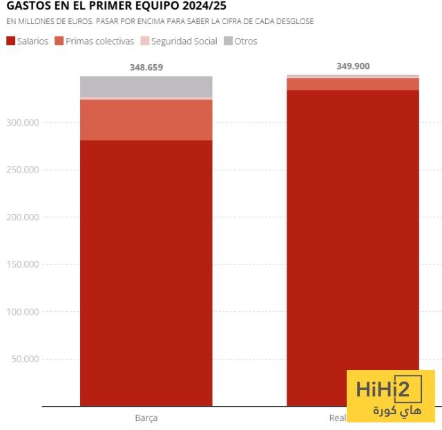 كوارث مالية بين ريال مدريد وبرشلونة ! 2 كوارث مالية بين ريال مدريد وبرشلونة ! 1