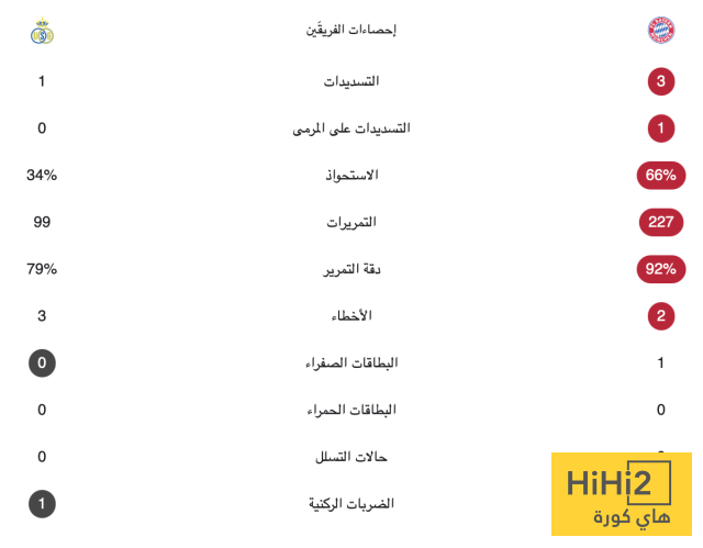 إحصائيات نصف ساعة من مباراة بايرن ميونخ ورويال يونيون 4 إحصائيات نصف ساعة من مباراة بايرن ميونخ ورويال يونيون 3