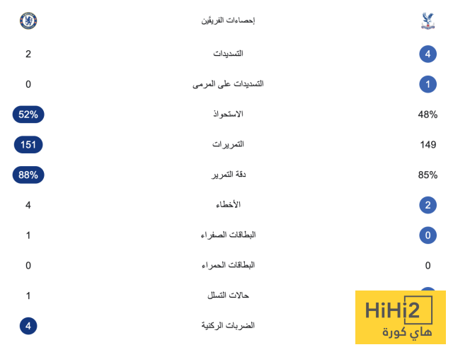 إحصائيات مباراة تشيلسي وكريستال بالاس بعد مرور نصف ساعة 4 إحصائيات مباراة تشيلسي وكريستال بالاس بعد مرور نصف ساعة 3