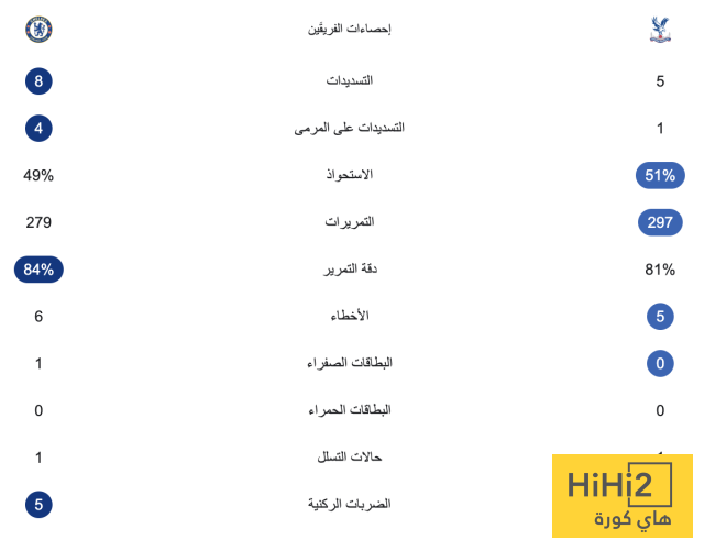 إحصائيات مباراة تشيلسي وكريستال بالاس بعد مرور ساعة 4 إحصائيات مباراة تشيلسي وكريستال بالاس بعد مرور ساعة 3