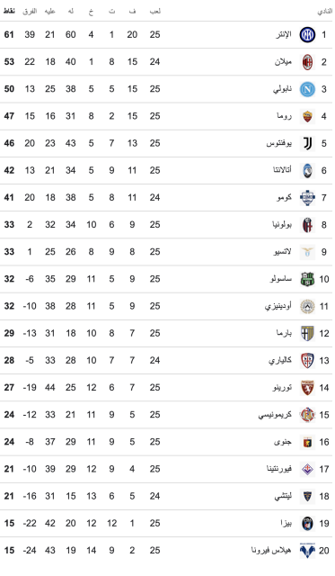 ترتيب الدوري الإيطالي بعد تعادل روما ونابولي 3