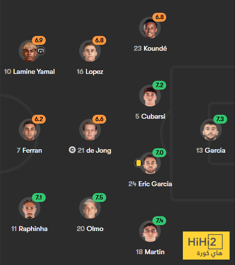 تقييم لاعبو برشلونة ضد جيرونا في الشوط الاول 3