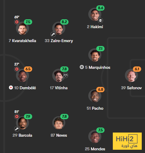 تقييم لاعبو باريس سان جيرمان بعد الفوز على موناكو 4 تقييم لاعبو باريس سان جيرمان بعد الفوز على موناكو 3