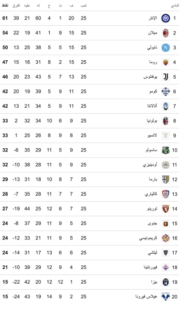 ترتيب الدوري الإيطالي بعد تعادل ميلان وكومو 4 ترتيب الدوري الإيطالي بعد تعادل ميلان وكومو 3