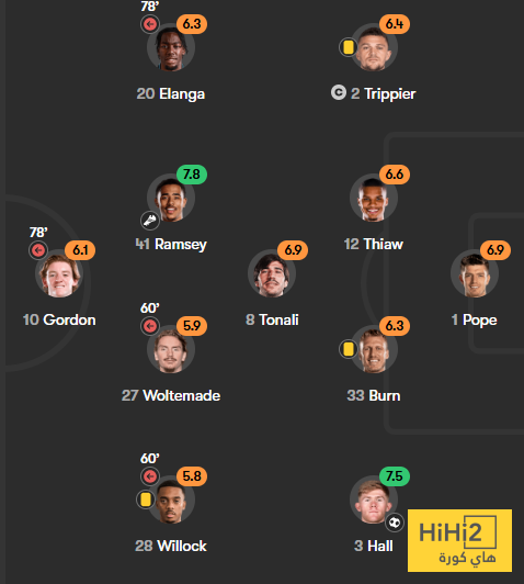 تقييم لاعبو مانشستر سيتي بعد الفوز على نيوكاسل 8 تقييم لاعبو مانشستر سيتي بعد الفوز على نيوكاسل 7