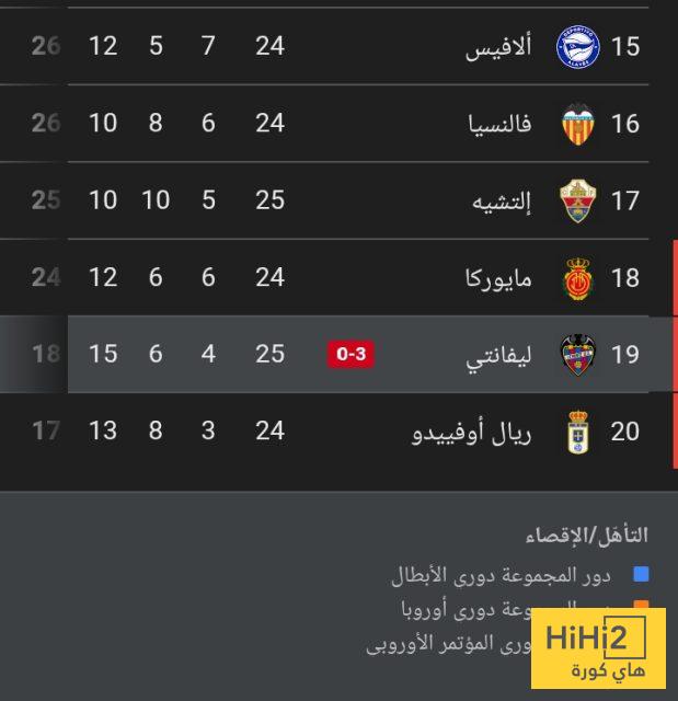 ترتيب الدوري الاسباني بعد فوز برشلونة على ليفانتي 4 ترتيب الدوري الاسباني بعد فوز برشلونة على ليفانتي 3