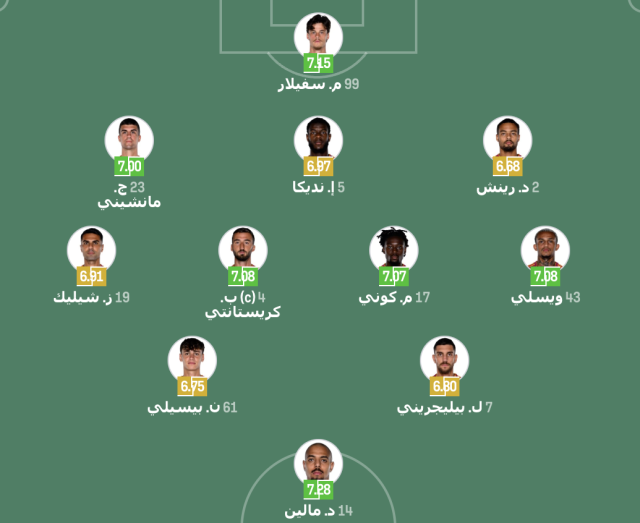 تشكيلة روما الرسمية لمباراة يوفنتوس في الدوري الإيطالي 4 تشكيلة روما الرسمية لمباراة يوفنتوس في الدوري الإيطالي 3