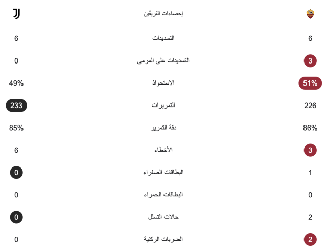 الشوط الأول – روما يتقدم على يوفنتوس بهدف نظيف 3