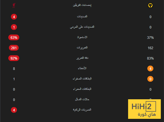 نهاية الشوط الاول .. تعادل سلبي بين ليفربول وولفرهامبتون 4 نهاية الشوط الاول .. تعادل سلبي بين ليفربول وولفرهامبتون 3