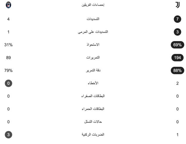 إحصائيات مباراة يوفنتوس وبيزا بعد مرور نصف ساعة 3