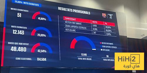 حقيقة يجب كشفها بشأن انتخابات برشلونة بعد فوز لابورتا حقيقة يجب كشفها بشأن انتخابات برشلونة بعد فوز لابورتا