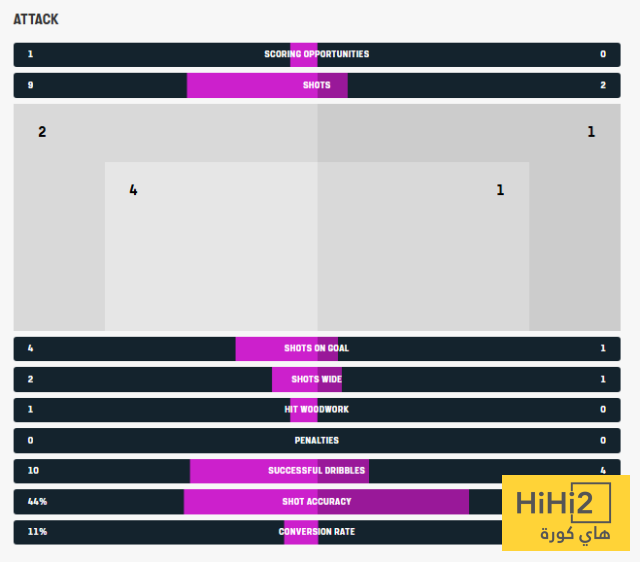 بالأرقام – رايو فاليكانو تحت رحمة إعصار فليك 3