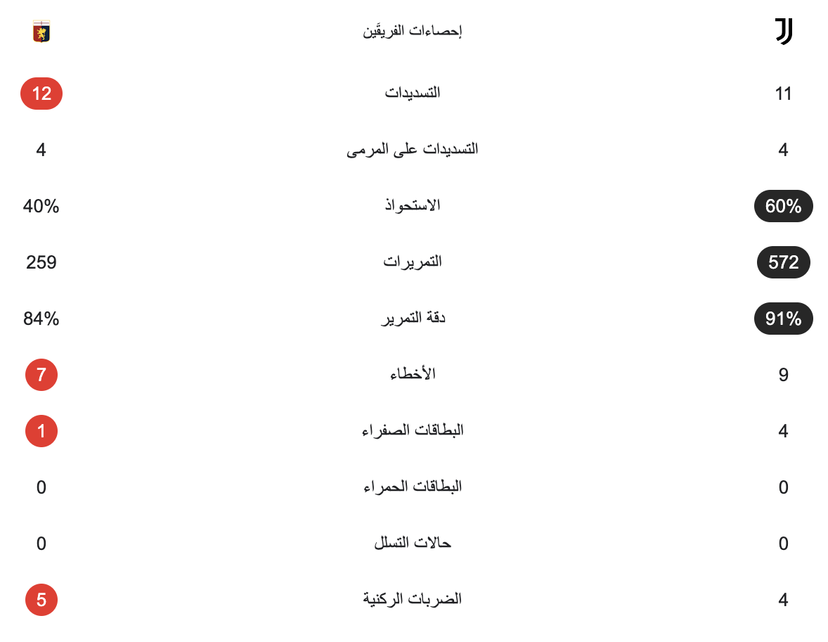 يوفنتوس ينتصر بهدفين دون رد على جنوى في الدوري الإيطالي