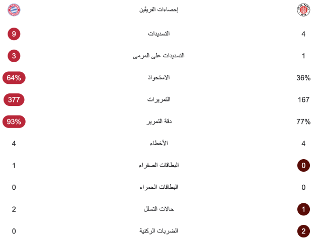 الشوط الأول – إحصائيات مباراة بايرن ميونخ وسانت بولي 3