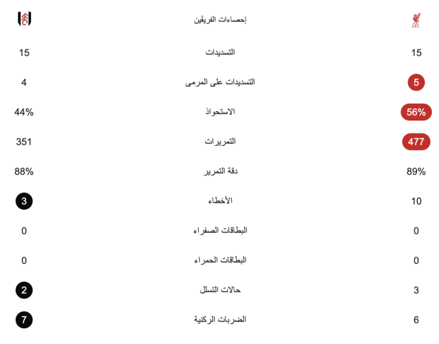 صلاح يقود ليفربول للفوز على فولهام في الدوري الإنجليزي 4 صلاح يقود ليفربول للفوز على فولهام في الدوري الإنجليزي 3