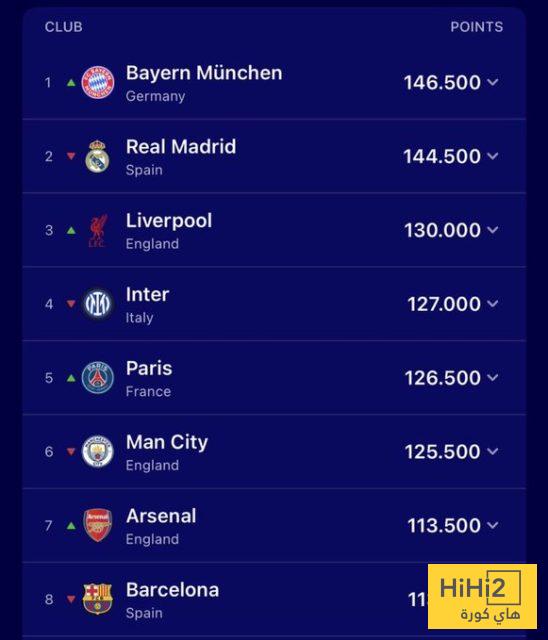صورة : أول تبعات إقصاء الريال من دوري الأبطال .. البايرن ينتزع صدارة التصنيف الأوروبي ! 3