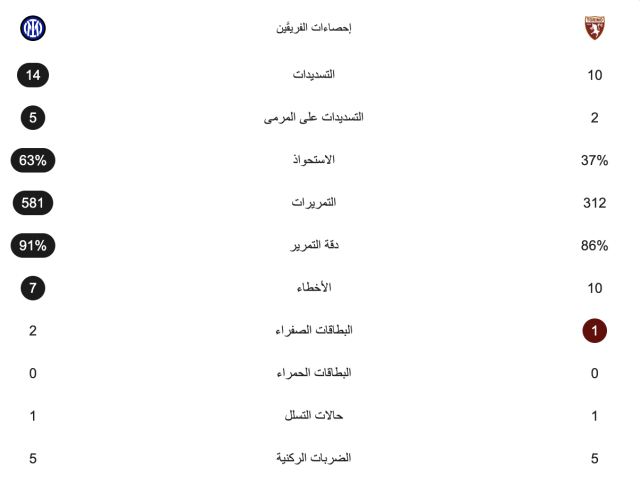 إنتر ميلان يتعادل مع تورينو بهدفين لمثلهما 3